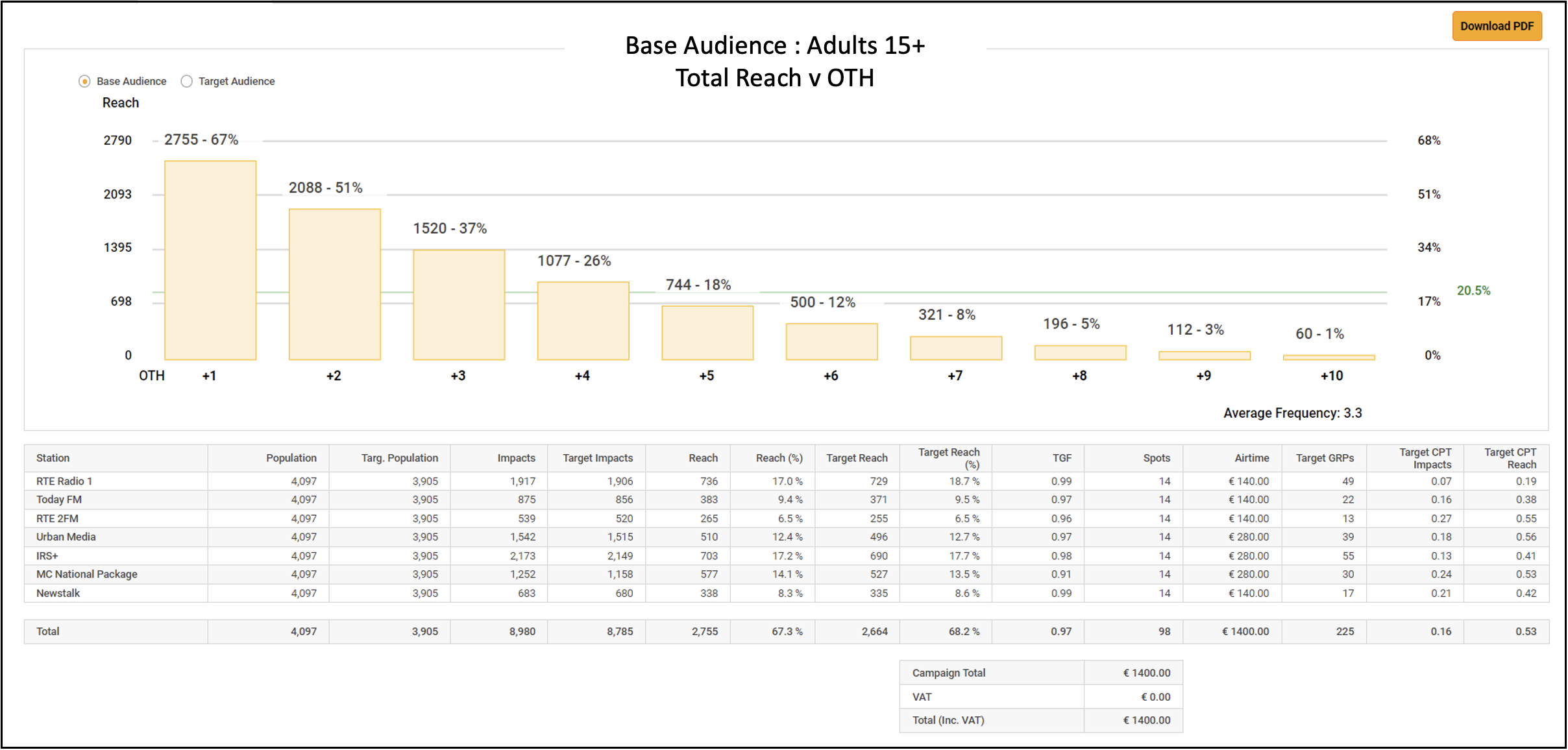 JNLR Reach vs OTH analysis