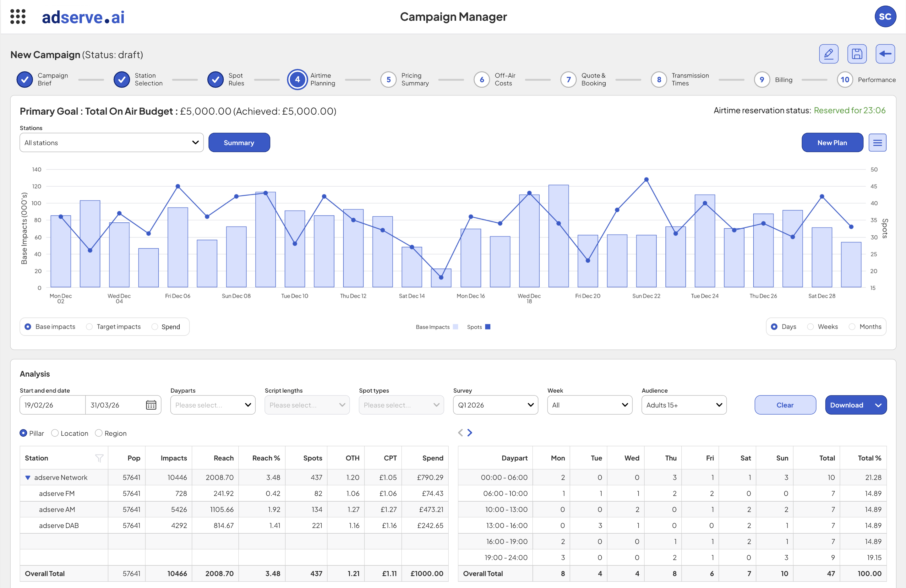 adserve Studio — campaign planning view showing schedule allocation across stations and dayparts